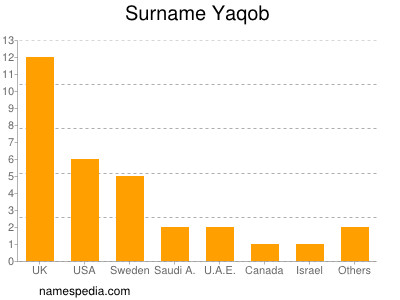 Familiennamen Yaqob