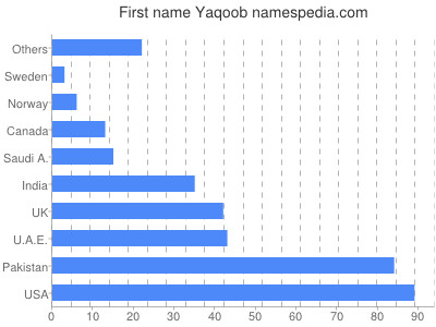 Vornamen Yaqoob