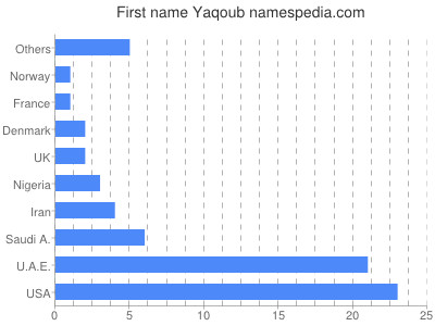 Given name Yaqoub