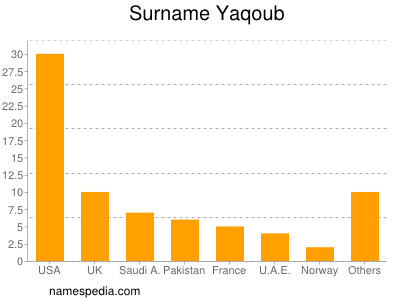 Familiennamen Yaqoub