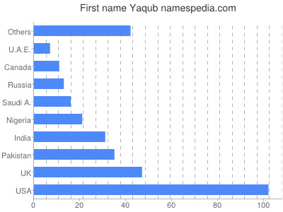 Vornamen Yaqub