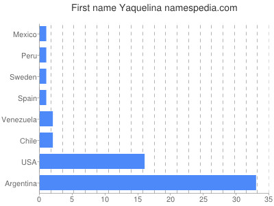prenom Yaquelina