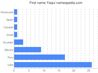 Vornamen Yaqui