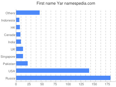 Given name Yar