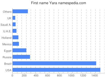 Vornamen Yara