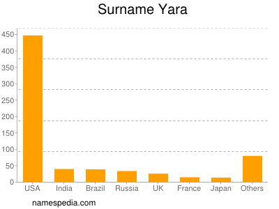 Familiennamen Yara