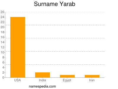 Familiennamen Yarab