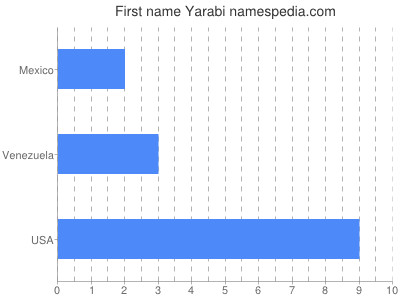 Vornamen Yarabi