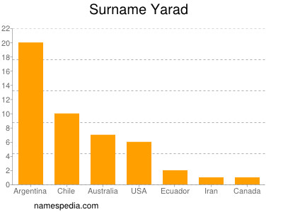 nom Yarad