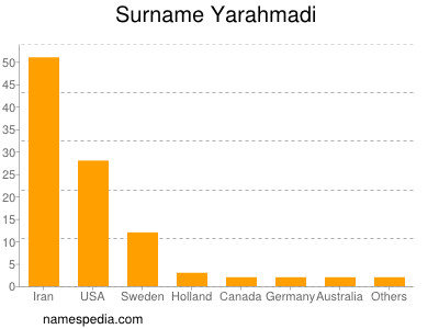 Familiennamen Yarahmadi