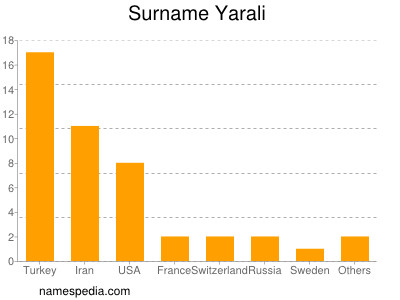 Familiennamen Yarali