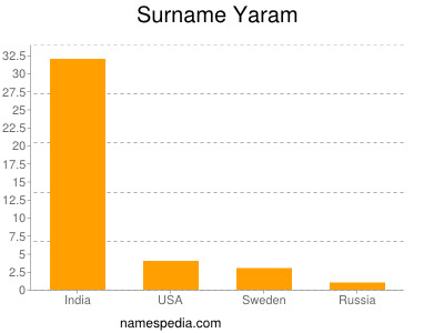 Familiennamen Yaram