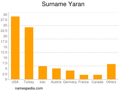 Surname Yaran