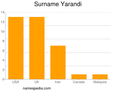 Familiennamen Yarandi