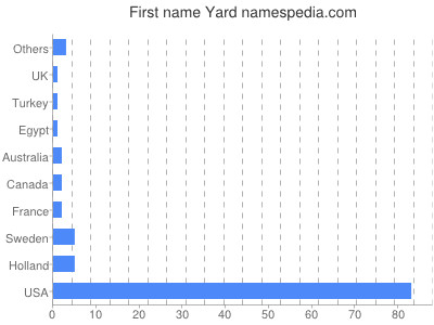 Given name Yard