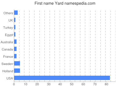 Given name Yard