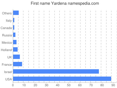 prenom Yardena