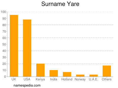 Surname Yare