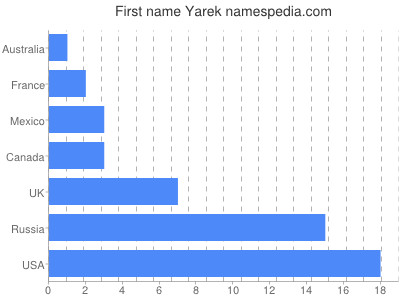 Vornamen Yarek