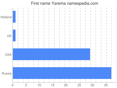 prenom Yarema