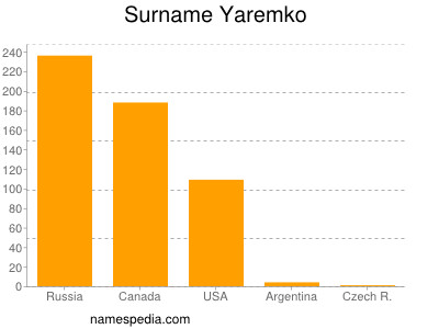 Familiennamen Yaremko