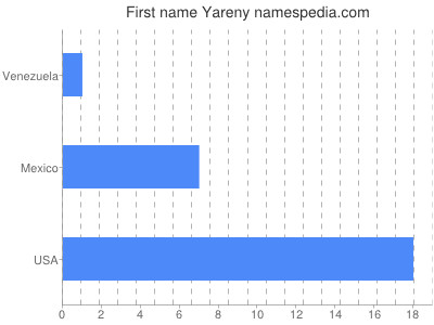 Given name Yareny