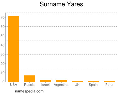 Surname Yares