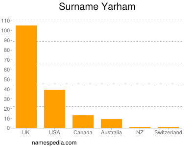 Familiennamen Yarham