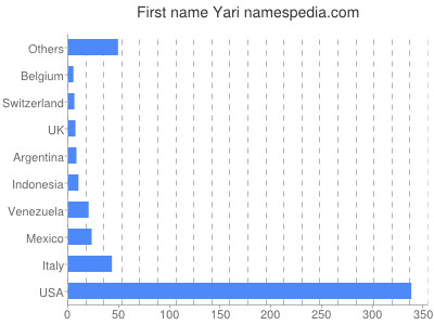 Vornamen Yari
