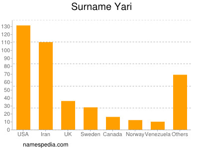 Surname Yari