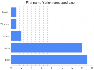 Vornamen Yarick