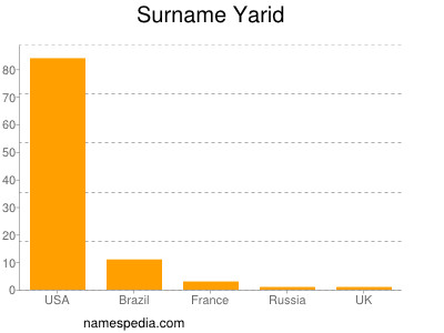 Surname Yarid