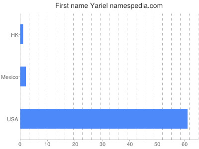 Vornamen Yariel