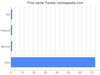 Vornamen Yariela