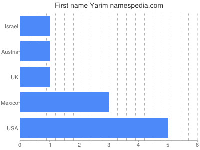 Vornamen Yarim