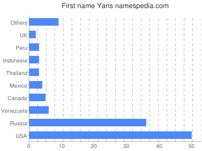 prenom Yaris