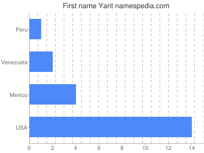 Vornamen Yarit
