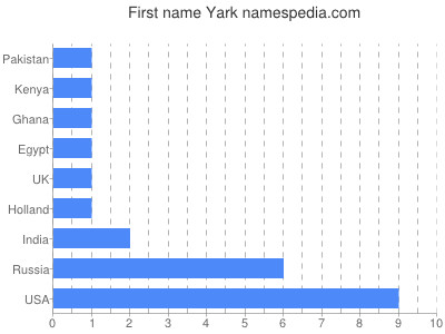 Vornamen Yark
