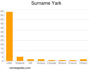 nom Yark