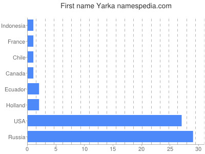 Vornamen Yarka