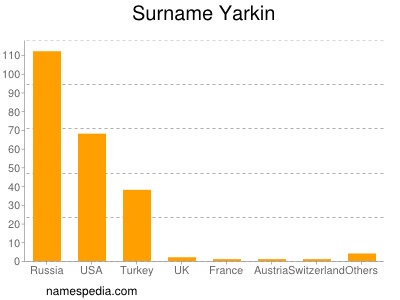 Surname Yarkin