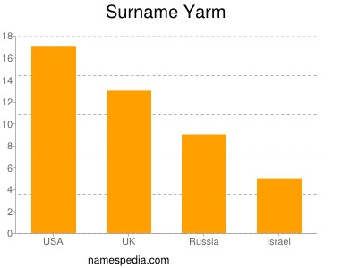 Familiennamen Yarm