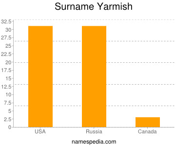 Familiennamen Yarmish