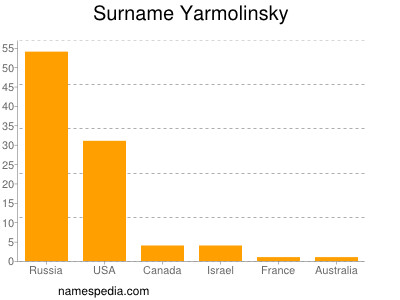 Familiennamen Yarmolinsky