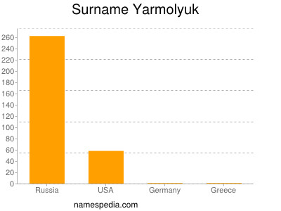 Surname Yarmolyuk
