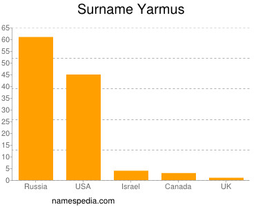 nom Yarmus