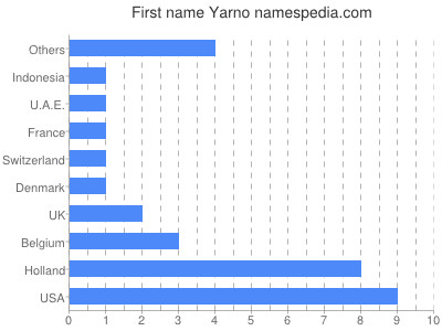 Vornamen Yarno