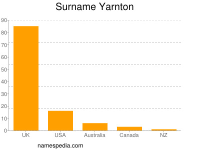 Familiennamen Yarnton
