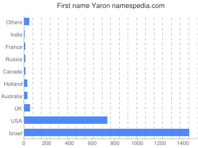 prenom Yaron