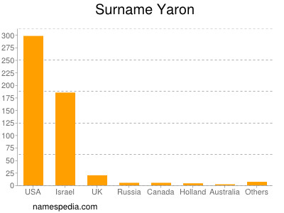 Familiennamen Yaron